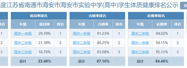 2024年度江苏省南通市海安市海安市实验中学(高中)学生体质健康排名公示